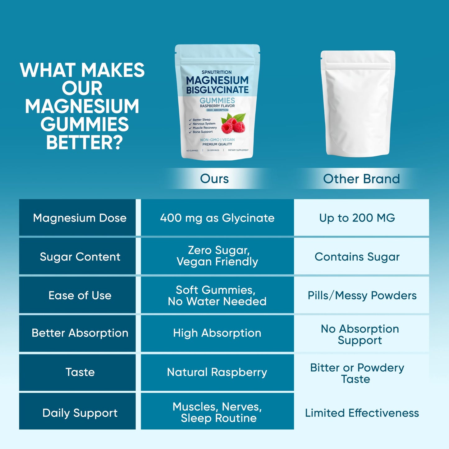 Spnutrition Magnesium Bisglycinate Gummies, with 400mg Magnesium Bisglycinate Chelate, Sea Salt, Raspberry Fruit Powder, Improve Sleep & nervous, Relax Muscles, Strengthen Bones, Vegan.